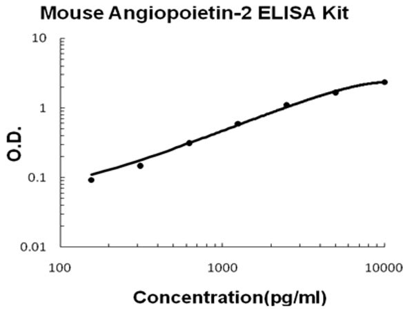 Mouse Angiopoietin-2 ELISA Kit