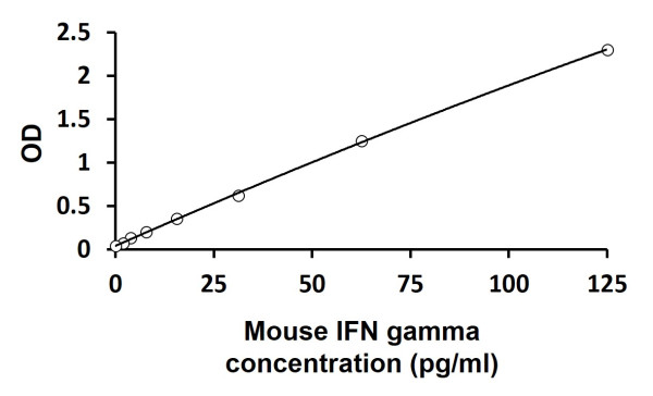 Mouse IFN gamma (High sensitive) ELISA Kit