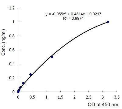 Acyl-CoA-binding Protein (human) ELISA Kit