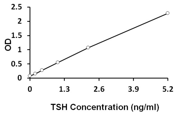 Canine TSH ELISA Kit