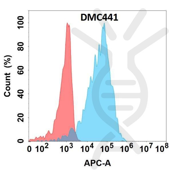 Anti-CD5L antibody(DMC441), IgG1 Chimeric mAb