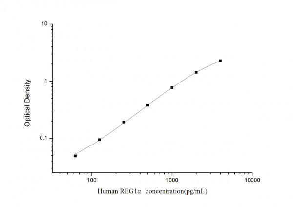 Human REG1 alpha (Regenerating Islet Derived Protein 1 Alpha) ELISA Kit