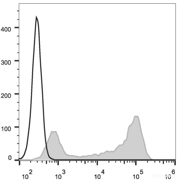 Anti-Mouse IgD, APC conjugated, clone 11-26c.2a