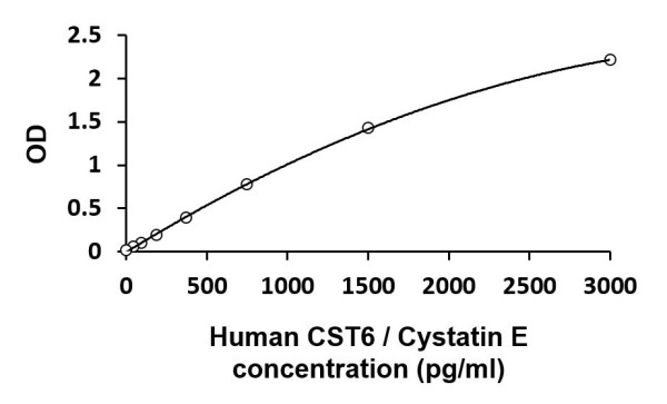 Human CST6 / Cystatin E ELISA Kit