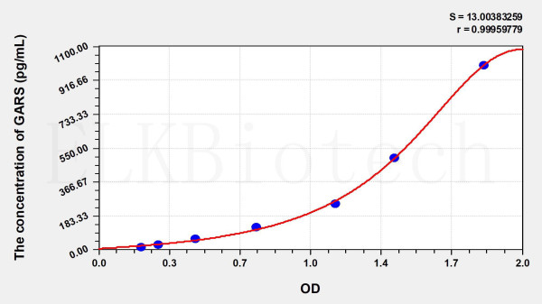 Human GARS (Glycyl tRNA Synthetase) ELISA Kit