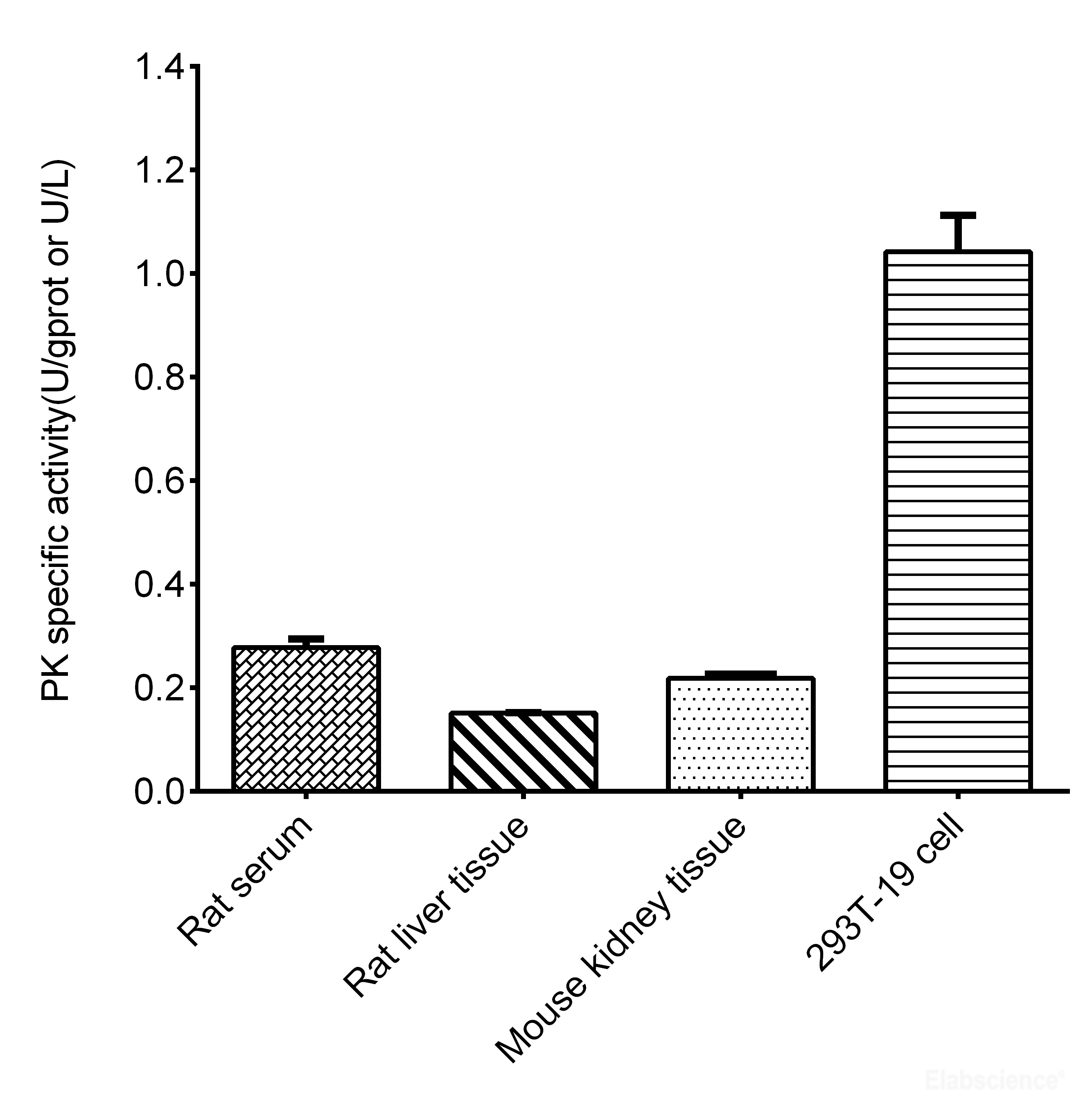 Pyruvate Kinase (PK) Activity Assay Kit Elabscience
