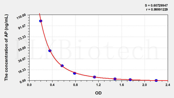 Pig AP (Aprotinin) ELISA Kit