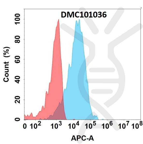 Anti-FGF19 antibody(6A5), IgG1 Chimeric mAb