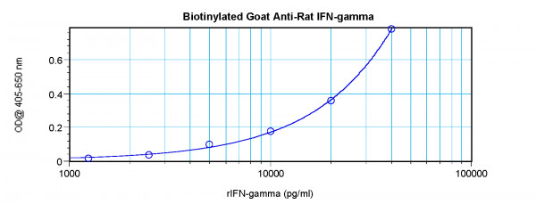 Anti-IFN-gamma (Biotin)