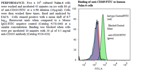 Anti-CD105 (human), clone SN6, FITC conjugated