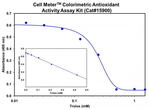 Cell Meter(TM) Colorimetric Antioxidant Activity Assay Kit