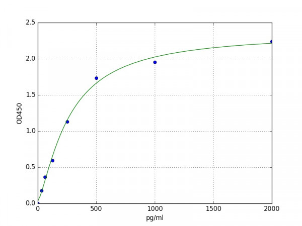 Mouse ECF / CCL11 ELISA Kit