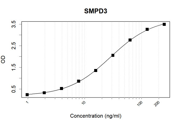 Anti-Human SMPD3 Antibody Pair