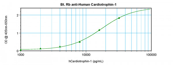 Anti-Cardiotrophin 1 (Biotin)