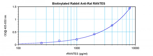 Anti-RANTES (Biotin)