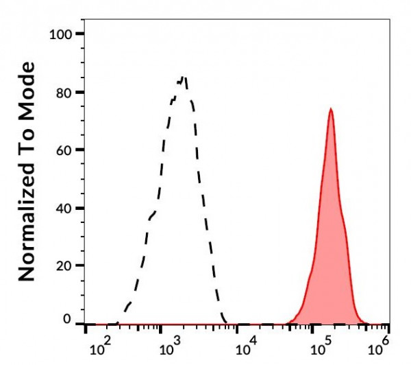 Anti-CD14, clone B-A8