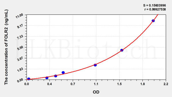 Human FOLR2 (Folate Receptor 2, Fetal) ELISA Kit