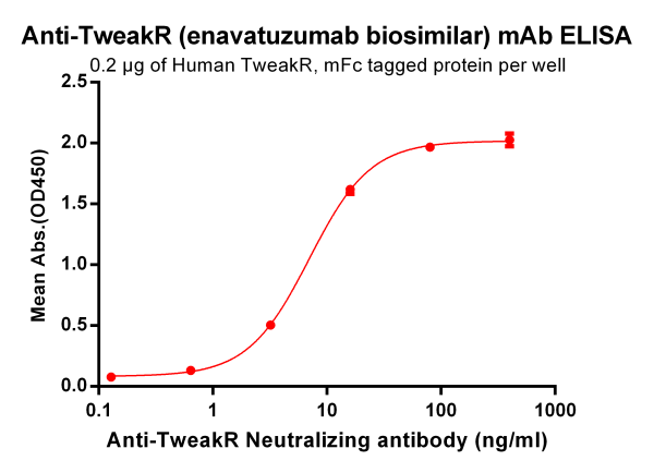 Anti-TweakR (enavatuzumab biosimilar) mAb