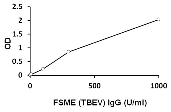 Human FSME (TBEV) IgG antibody ELISA Kit