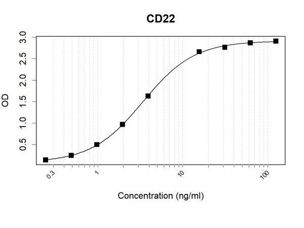 Anti-Human CD22 Antibody Pair