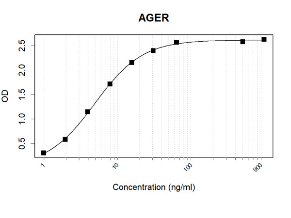 Anti-Human RAGE Antibody Pair