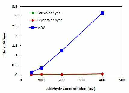 Amplite(TM) Colorimetric Malondialdehyde (MDA) Quantitation Kit