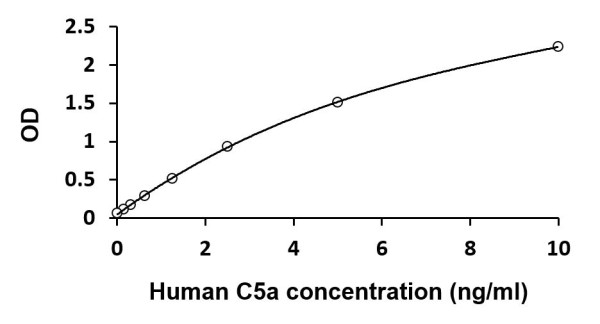 Human C5a / Complement 5a ELISA Kit