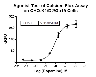 CHO-K1/D2/Galpha15 Stable Cell Line