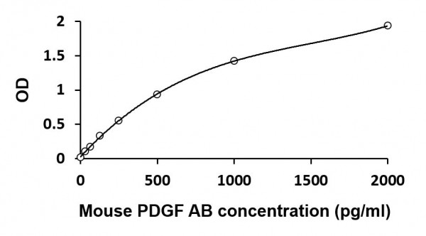 Mouse PDGF AB ELISA Kit
