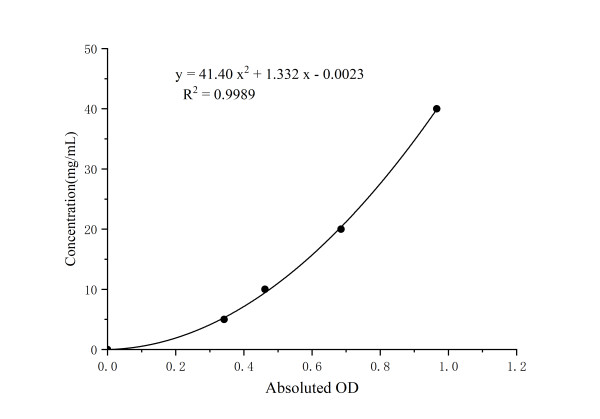 Human Immunoglobulin G (IgG) Turbidimetric Assay Kit