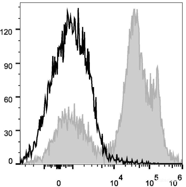 Anti-Mouse CD24 (PE/Cyanine7 Conjugated)[M1/69], clone M1/69