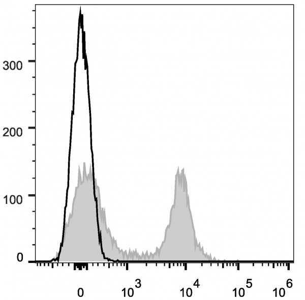 APC Anti-Mouse CD16/32 Antibody [2.4G2]