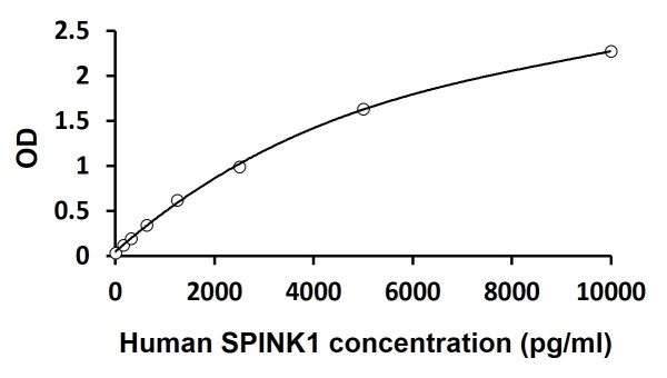Human SPINK1 ELISA Kit
