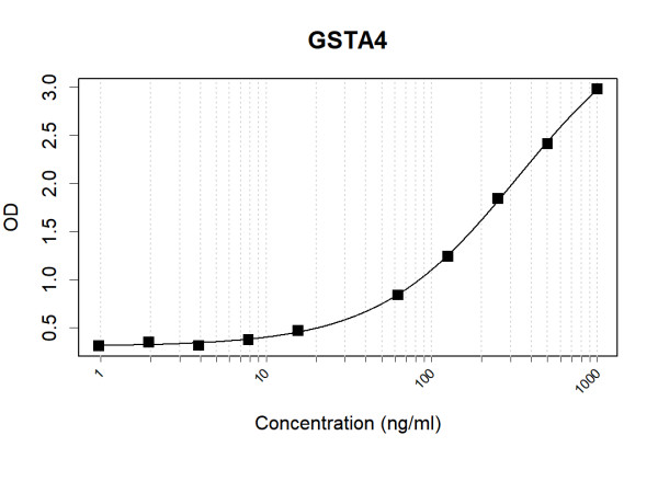 Anti-Human GSTA4 Antibody Pair