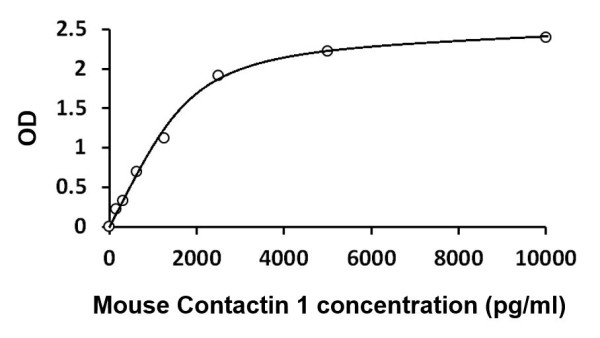 Mouse CNTN1 / Contactin 1 ELISA Kit