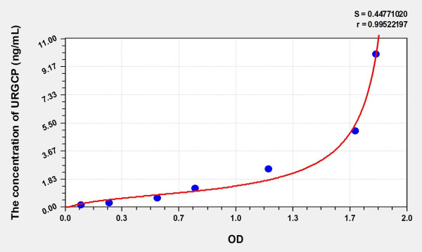 Mouse URGCP (Upregulator Of Cell Proliferation) Microsample ELISA Kit