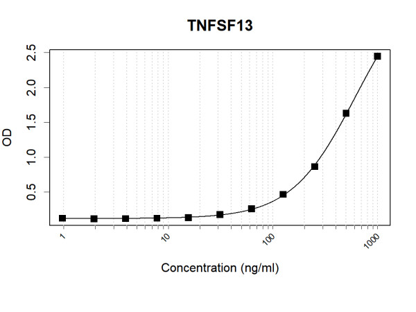 Anti-Human APRIL Antibody Pair