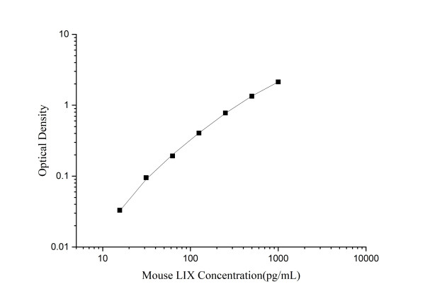 Mini Sample Mouse LIX (Liposaccharide-Induced CXC chemokine) ELISA Kit