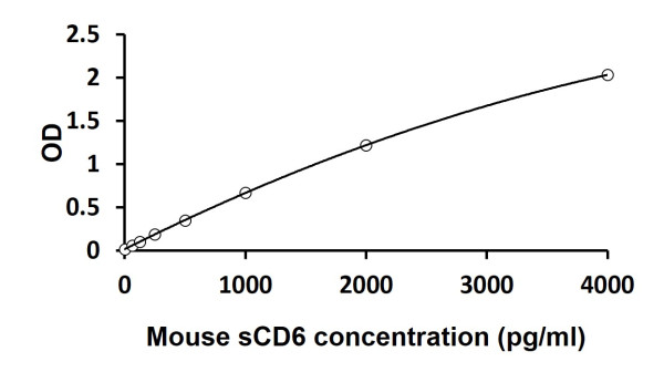 Mouse sCD6 ELISA Kit