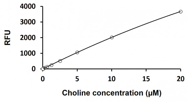 Choline Assay Kit (Fluorometric)