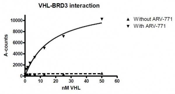 PROTAC Optimization Kit for BET Bromodomain-Von Hippel Lindau (VHL) Binding