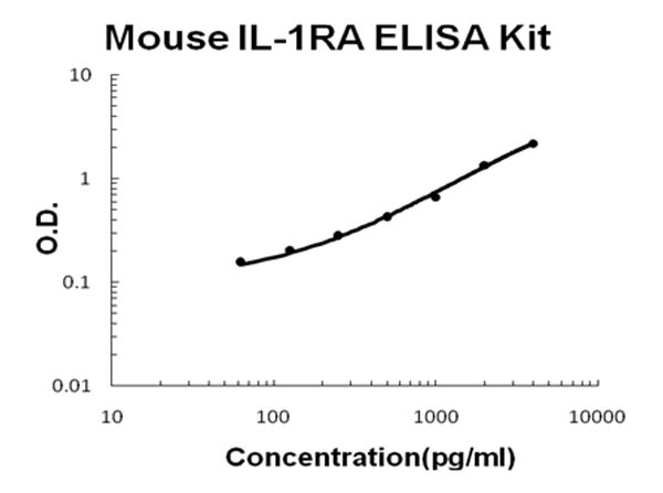 Mouse IL-1RA - IL1RN ELISA Kit