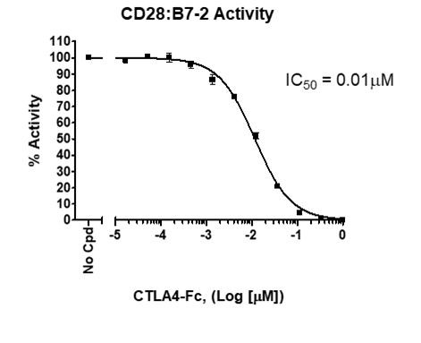 CD28:B7-2[Biotinylated] Inhibitor Screening Assay Kit