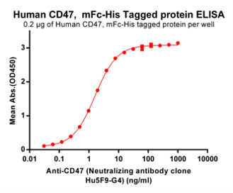Anti-CD47 (magrolimab biosimilar) (Hu5F9-G4)