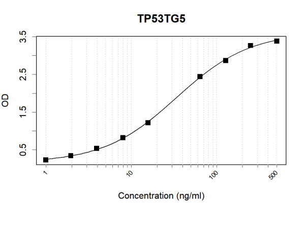 Anti-Human TP53TG5 Antibody Pair