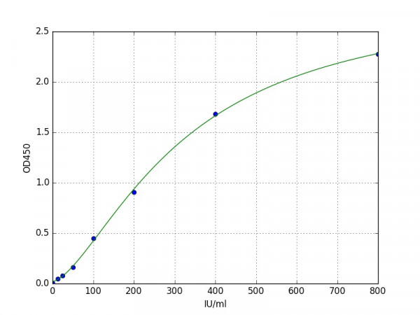 Human ULBP2 ELISA Kit