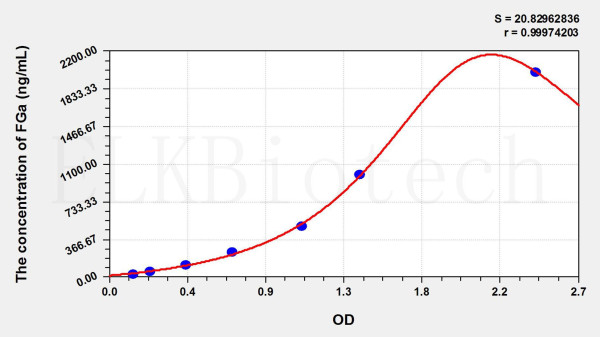 Mouse FGa (Fibrinogen Alpha) ELISA Kit
