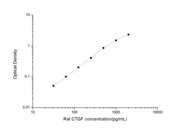 Rat CTGF (Connective Tissue Growth Factor) ELISA Kit