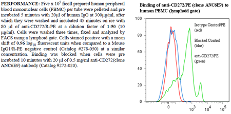 Anti-CD272 [BTLA] (human), clone ANC6E9, R-PE conjugated