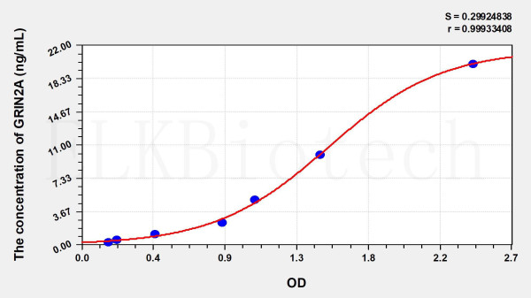 Human GRIN2A (Glutamate Receptor, Ionotropic, N-Methyl-D-Aspartate 2A) ELISA Kit